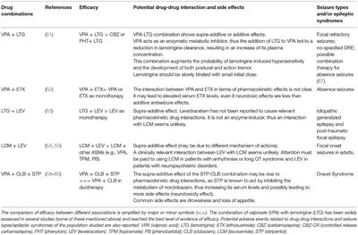 The Pharmacoresistant Epilepsy: An Overview on Existent and New Emerging Therapies